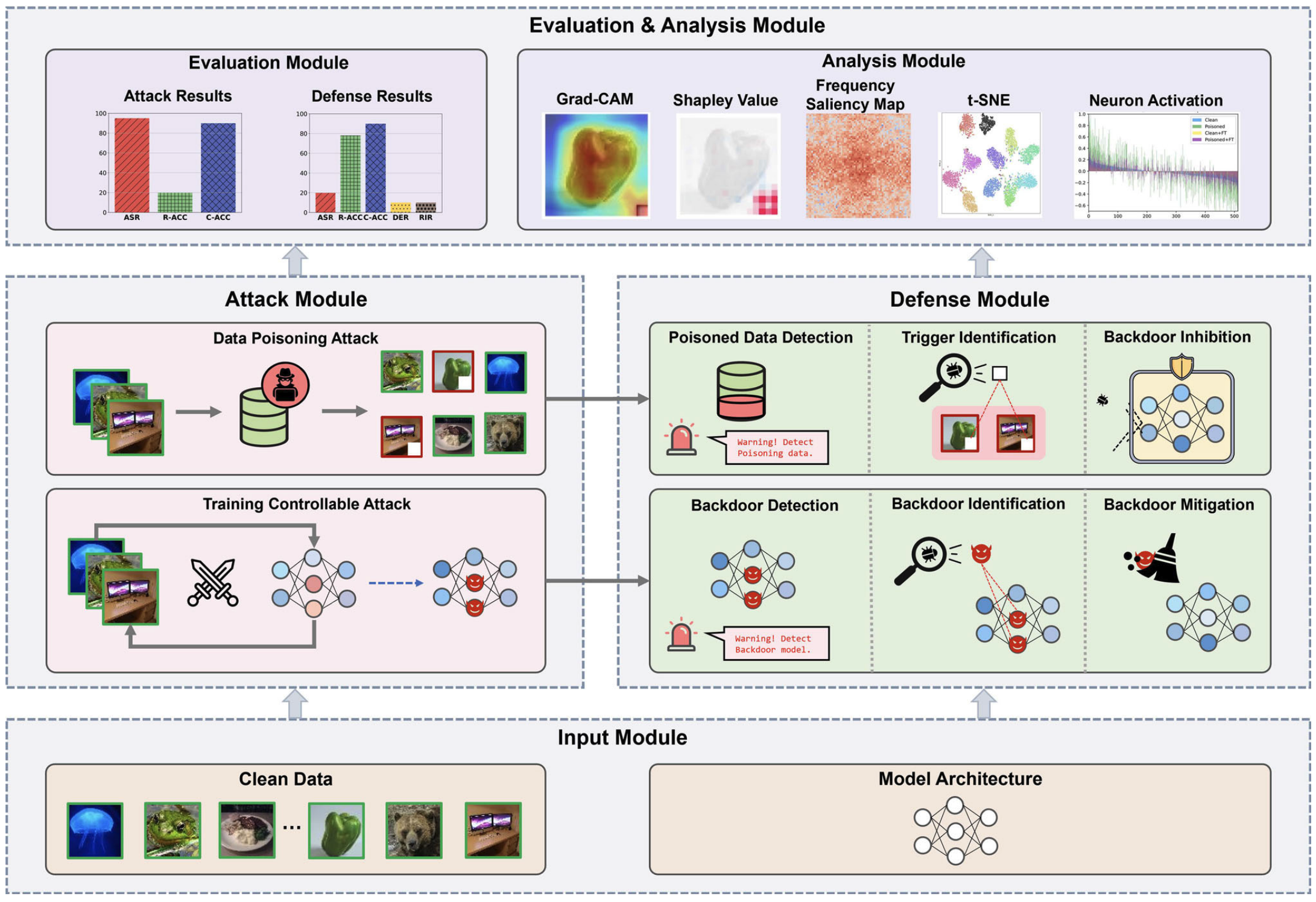 BackdoorBench Framework
